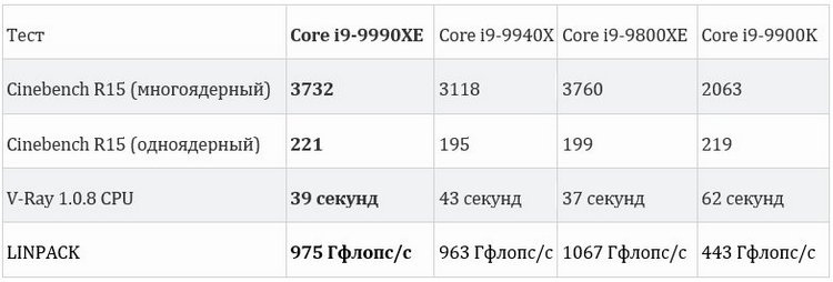Выяснилась стоимость и уровень производительности эксклюзивного процессора Intel Core i9-9990XE